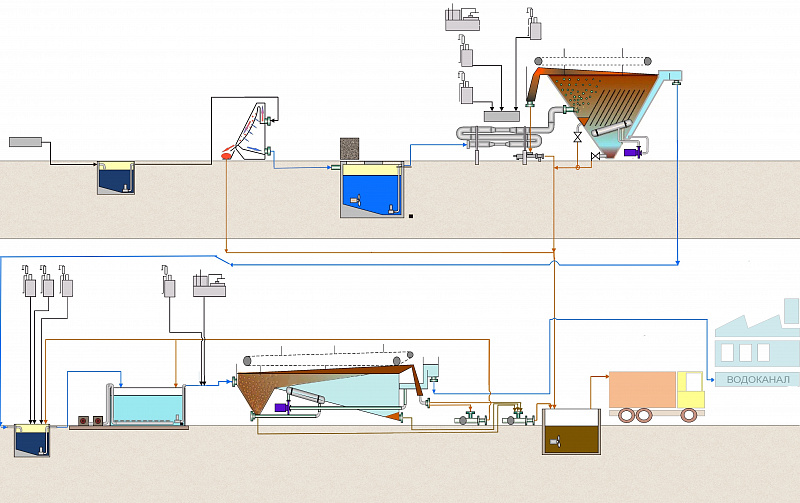 Очистка сточных вод фабрики по производству мороженого от жира и снижение ХПК/БПК